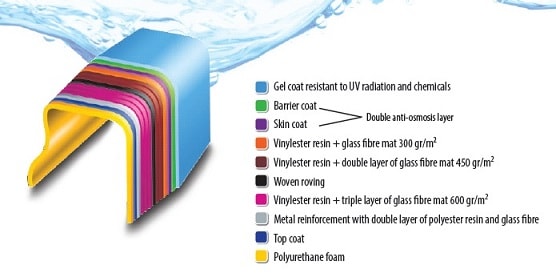 Lagen goedkoop polyester zwembad